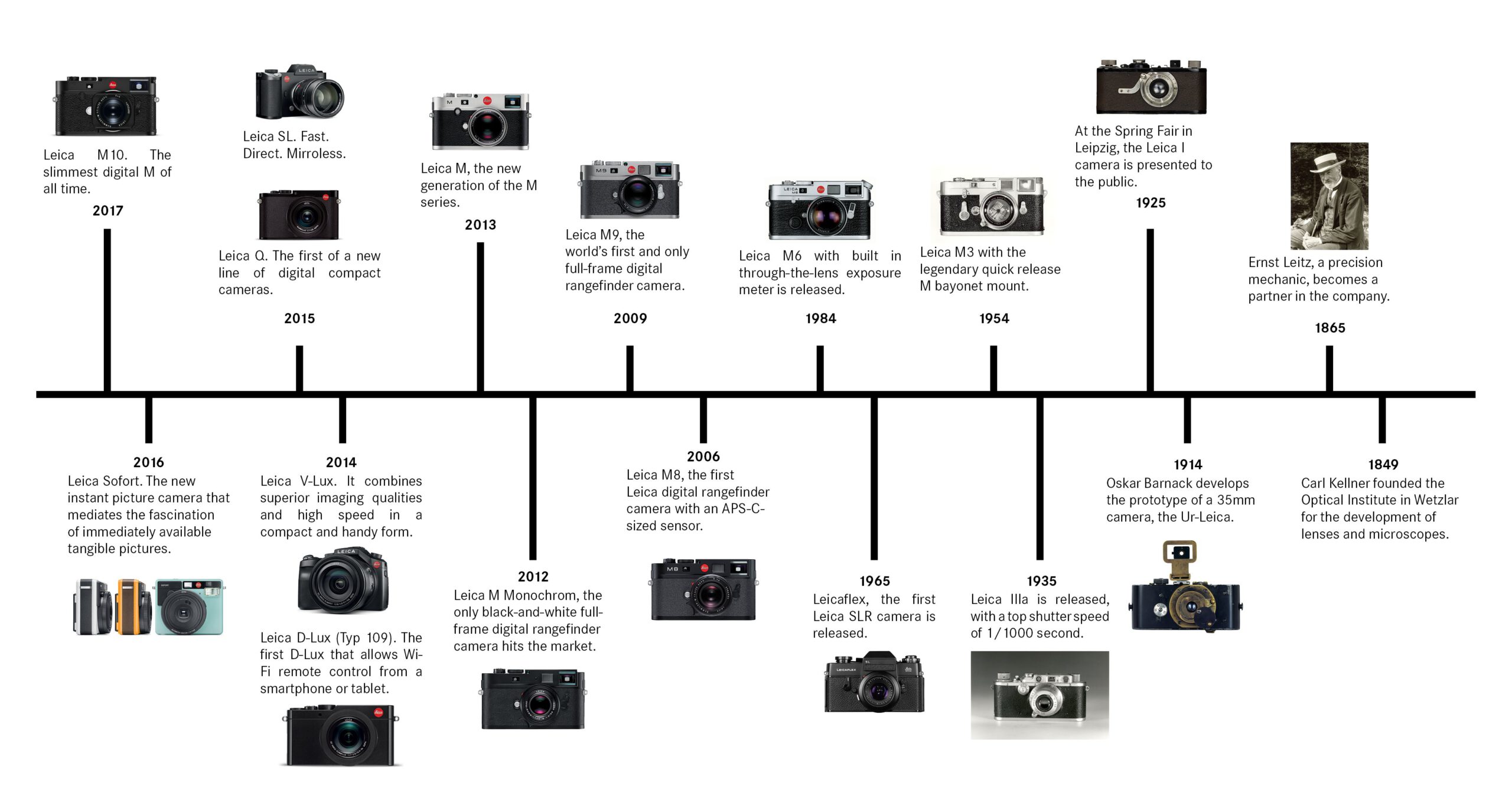 Leica History Collecting Leica cameras
